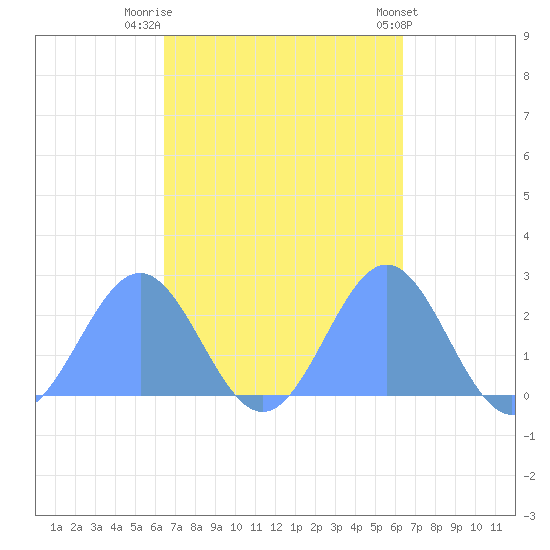 Pago Pago tide chart for Saturday, April 6, 2024