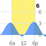 Pago Pago tide chart for Saturday, April 6, 2024