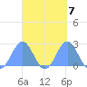 Pago Pago tide chart for Sunday, April 7, 2024