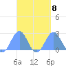 Pago Pago tide chart for Monday, April 8, 2024