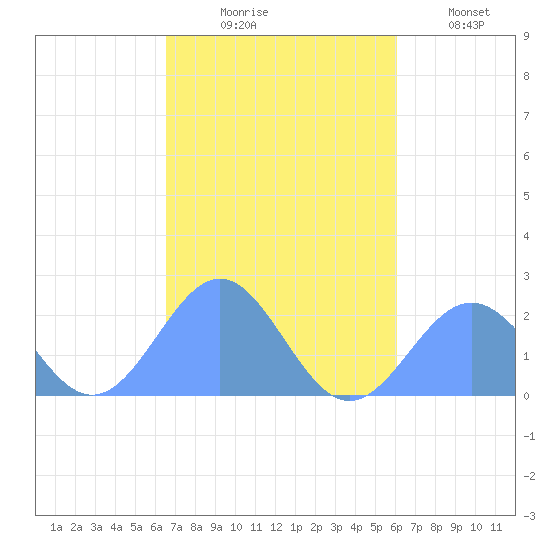 Pago Pago tide chart for Friday, May 10, 2024