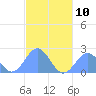 Pago Pago tide chart for Friday, May 10, 2024