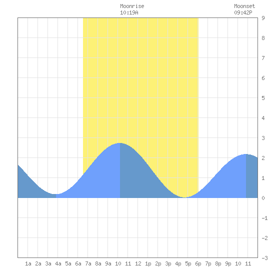 Pago Pago tide chart for Saturday, May 11, 2024