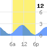 Pago Pago tide chart for Sunday, May 12, 2024