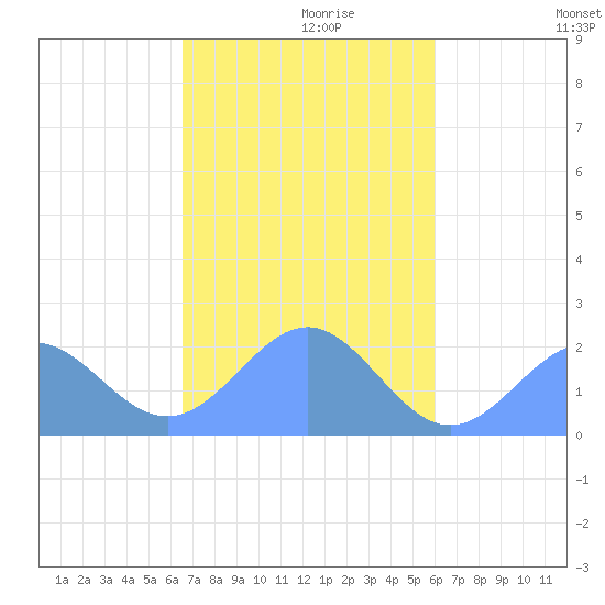 Pago Pago tide chart for Monday, May 13, 2024