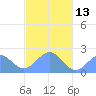 Pago Pago tide chart for Monday, May 13, 2024