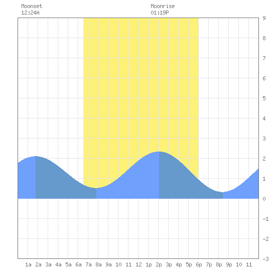 Pago Pago tide chart for Wednesday, May 15, 2024