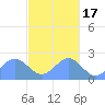 Pago Pago tide chart for Friday, May 17, 2024