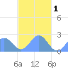 Pago Pago tide chart for Wednesday, May 1, 2024