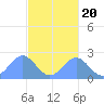 Pago Pago tide chart for Monday, May 20, 2024