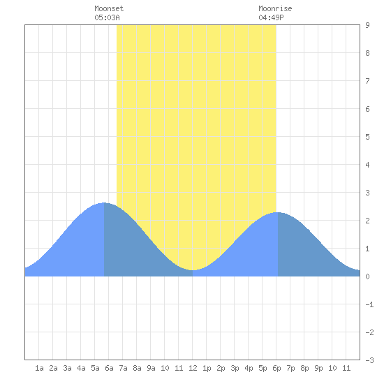 Pago Pago tide chart for Tuesday, May 21, 2024
