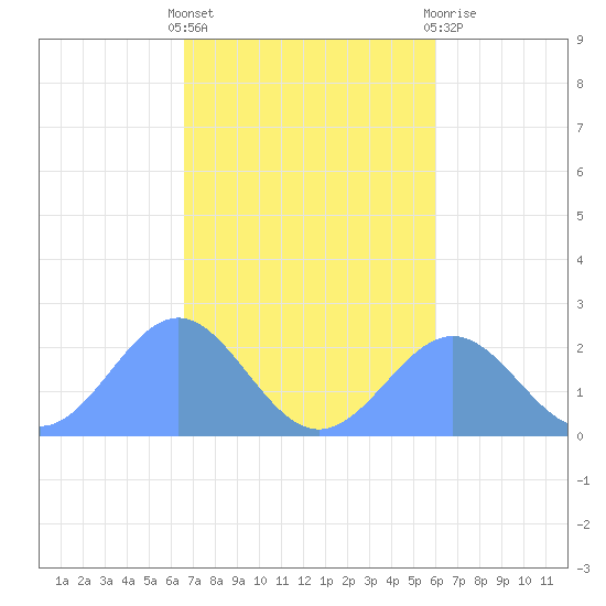 Pago Pago tide chart for Wednesday, May 22, 2024