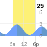 Pago Pago tide chart for Saturday, May 25, 2024