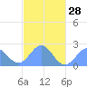 Pago Pago tide chart for Tuesday, May 28, 2024