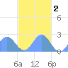 Pago Pago tide chart for Thursday, May 2, 2024