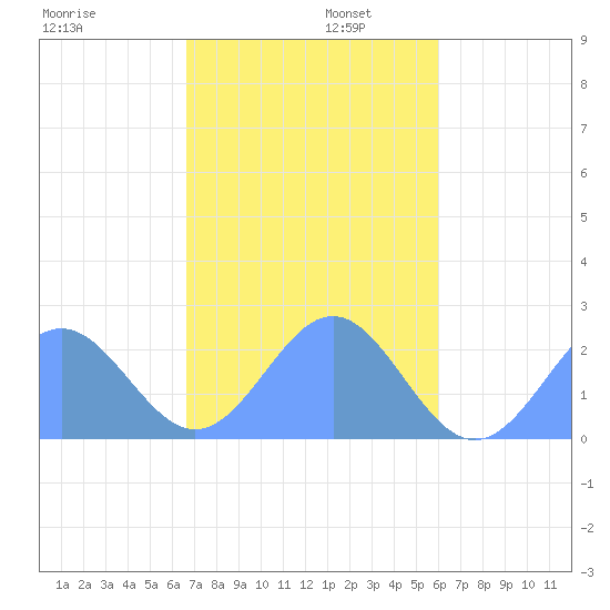Pago Pago tide chart for Thursday, May 30, 2024