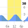 Pago Pago tide chart for Thursday, May 30, 2024