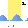 Pago Pago tide chart for Friday, May 31, 2024