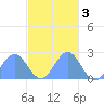 Pago Pago tide chart for Friday, May 3, 2024