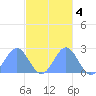 Pago Pago tide chart for Saturday, May 4, 2024
