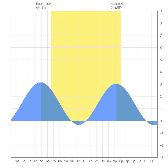 Pago Pago tide chart for Sunday, May 5, 2024