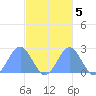 Pago Pago tide chart for Sunday, May 5, 2024