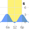 Pago Pago tide chart for Monday, May 6, 2024