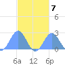 Pago Pago tide chart for Tuesday, May 7, 2024