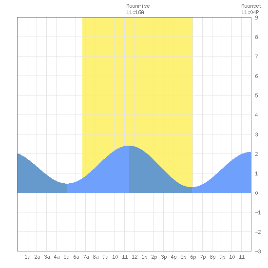 Pago Pago tide chart for Tuesday, June 11, 2024