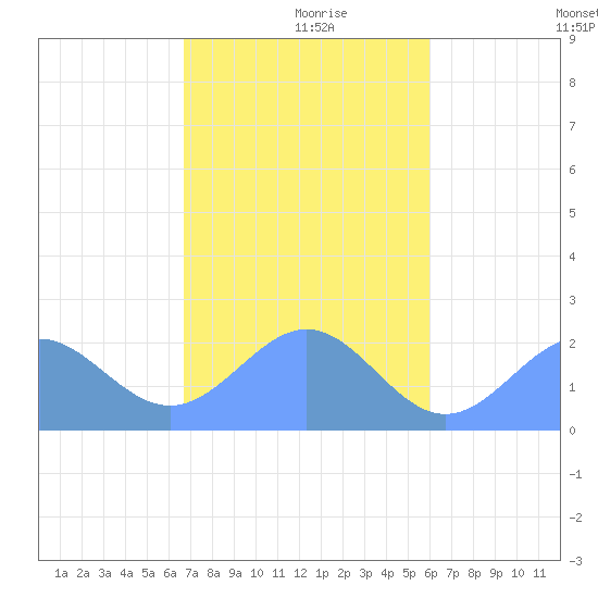 Pago Pago tide chart for Wednesday, June 12, 2024