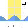 Pago Pago tide chart for Wednesday, June 12, 2024
