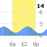 Pago Pago tide chart for Friday, June 14, 2024