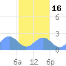 Pago Pago tide chart for Sunday, June 16, 2024