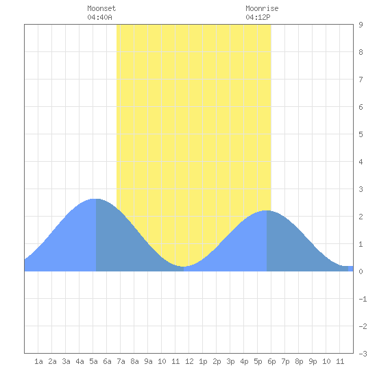 Pago Pago tide chart for Wednesday, June 19, 2024