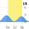 Pago Pago tide chart for Wednesday, June 19, 2024