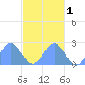 Pago Pago tide chart for Saturday, June 1, 2024