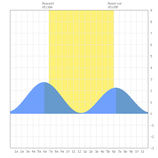 Pago Pago tide chart for Thursday, June 20, 2024