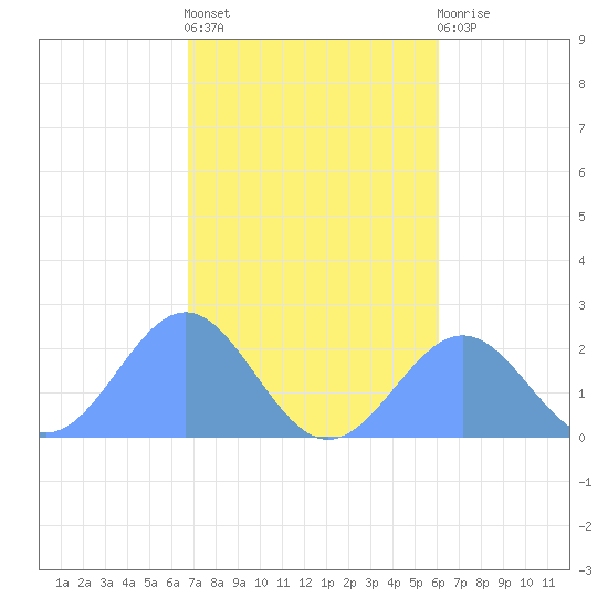 Pago Pago tide chart for Friday, June 21, 2024