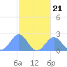 Pago Pago tide chart for Friday, June 21, 2024