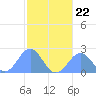 Pago Pago tide chart for Saturday, June 22, 2024