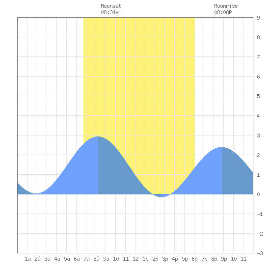 Pago Pago tide chart for Sunday, June 23, 2024