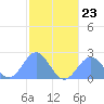 Pago Pago tide chart for Sunday, June 23, 2024