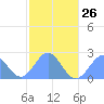 Pago Pago tide chart for Wednesday, June 26, 2024