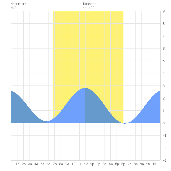 Pago Pago tide chart for Thursday, June 27, 2024