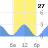 Pago Pago tide chart for Thursday, June 27, 2024