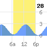 Pago Pago tide chart for Friday, June 28, 2024