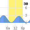 Pago Pago tide chart for Sunday, June 30, 2024
