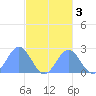 Pago Pago tide chart for Monday, June 3, 2024
