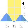 Pago Pago tide chart for Tuesday, June 4, 2024