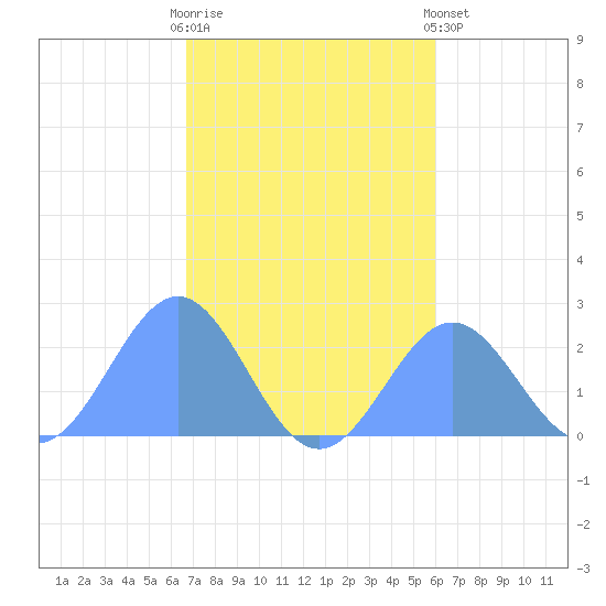 Pago Pago tide chart for Wednesday, June 5, 2024